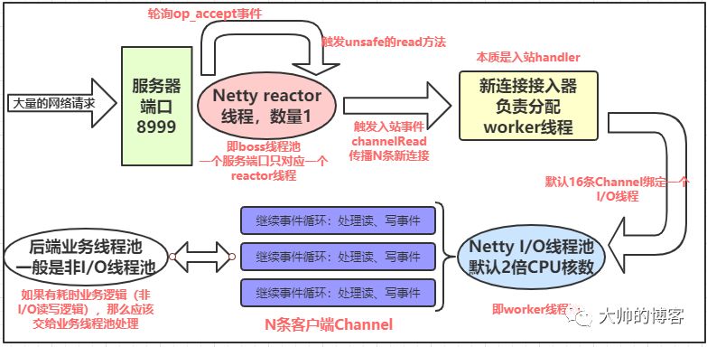 谈谈你对Reactor模型的理解？