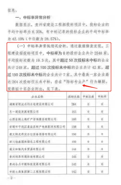 重磅！招投标异常大数据分析，建筑业市场要面临大变革了！