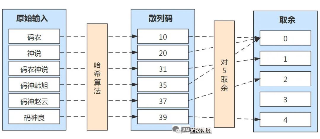 一口气讲透分布式理论【一致性哈希(Hash)】