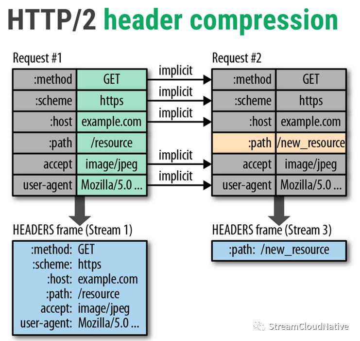 5G 通信为什么选择HTTP/2 协议？