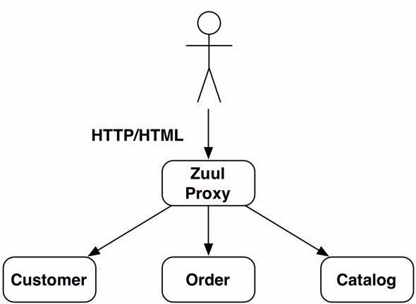 几种常见的微服务架构方案——ZeroC IceGrid、Spring Cloud、基于消息队列、Docker Swarm