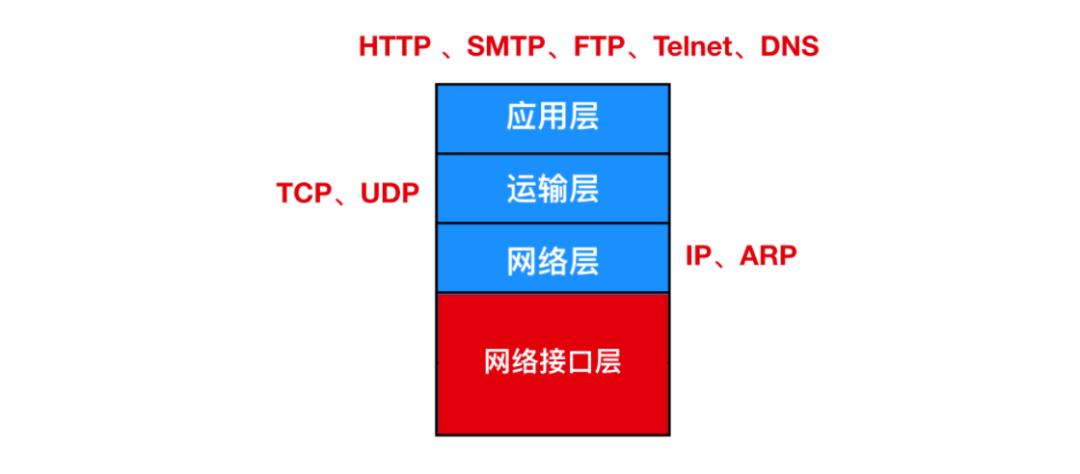 HTTP协议一篇全 Web开发者必备