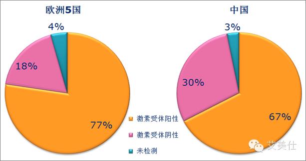 IMS Oncology Analyzer应用篇：肿瘤市场潜力对比