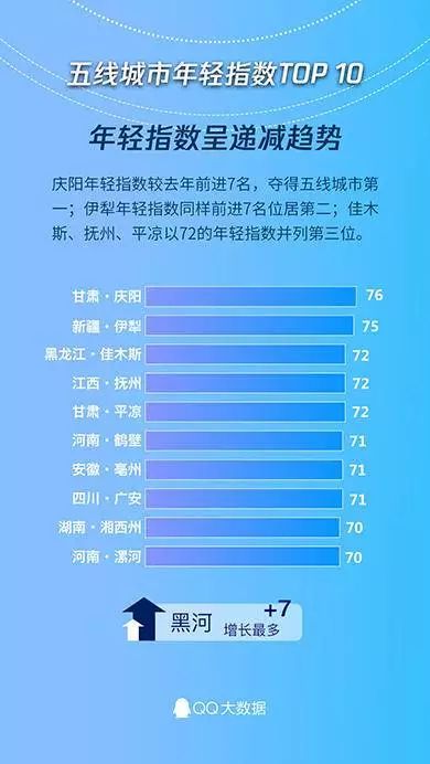 基于大数据分析看哪个城市「最年轻」