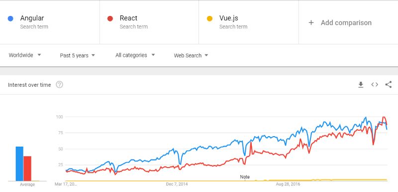 ReactJS vs Angular 5 vs Vue.js - 哪个框架更好？