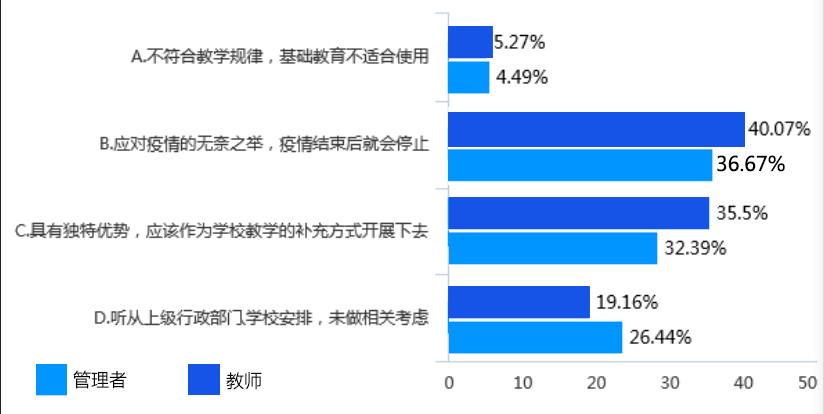 128万份调查问卷的大数据分析，为您解读疫情期间我省基础教育线上教学管理情况