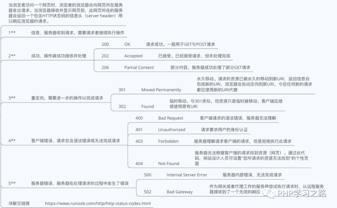 熟悉HTTP协议结构和通讯原理