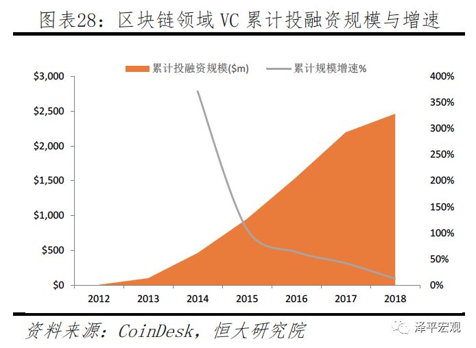 迄今为止最好懂的区块链研究报告