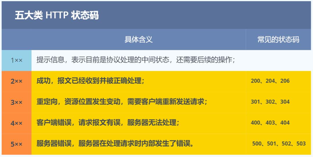 硬核！超级全面的30 张图解 HTTP 常见的面试题