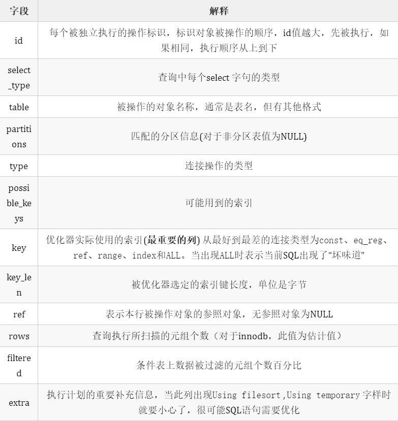 程序员该如何进行 SQL 数据库的优化？