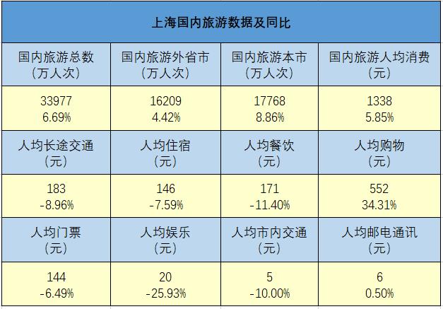 干货大数据：上海住宿业RevPAR数据之间的秘密，以及与会展业、旅游业各项数据分析