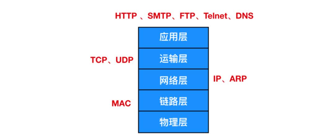 HTTP协议一篇全 Web开发者必备