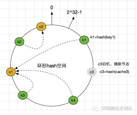 聊一聊一致性哈希