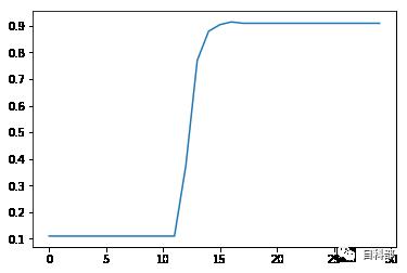 主成分析与支持向量机的数字识别模型