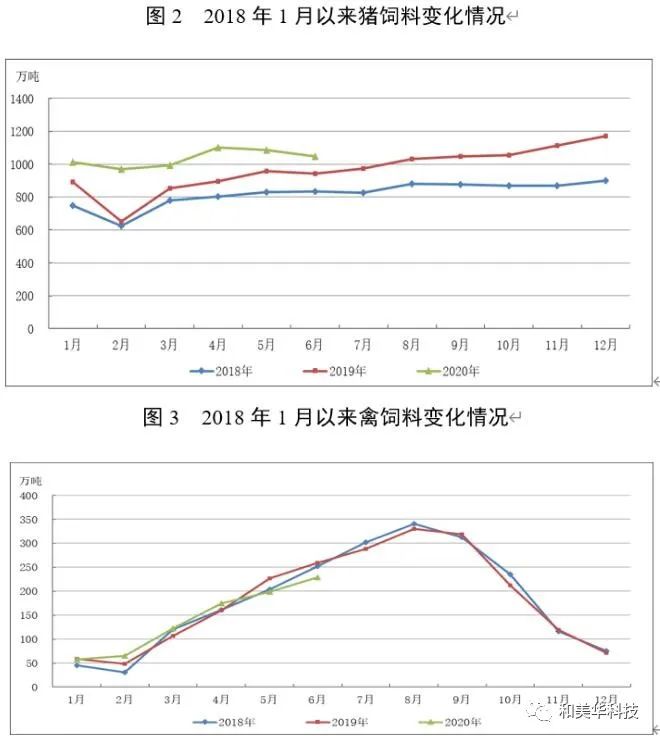 ​最新！2020年1-6月饲料生产大数据：猪料增长、禽料下降，超2019低于2018