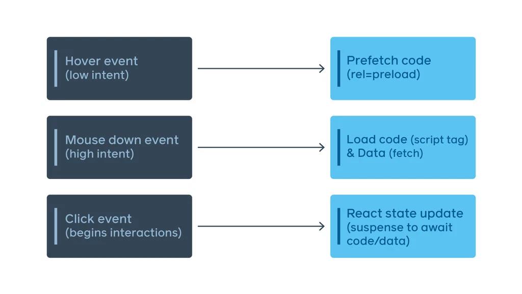 我们用 React 重构了 Facebook.com 的技术栈