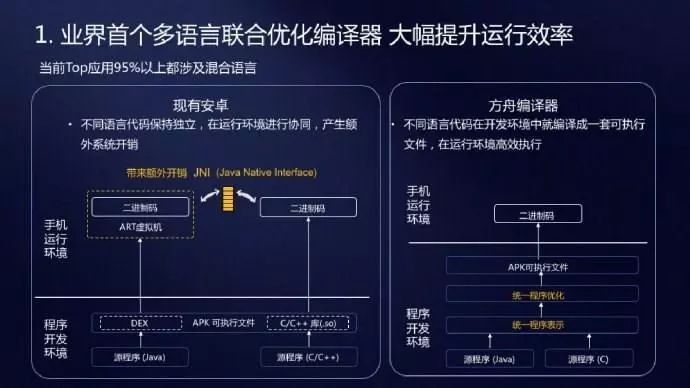 解读 | 华为方舟编译器是如何实现 Android 性能革命的？