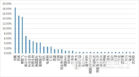 大数据！酶标仪两年中标盘点：疫情期招标量骤降 下半年“回血”有望