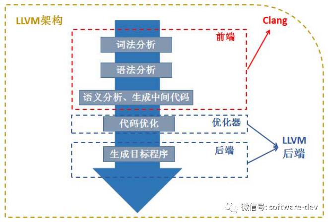 SDAP接入Clang Static Analyzer