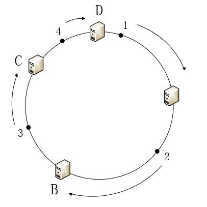 轻松搞懂一致性哈希算法