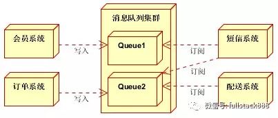 网站架构：消息队列