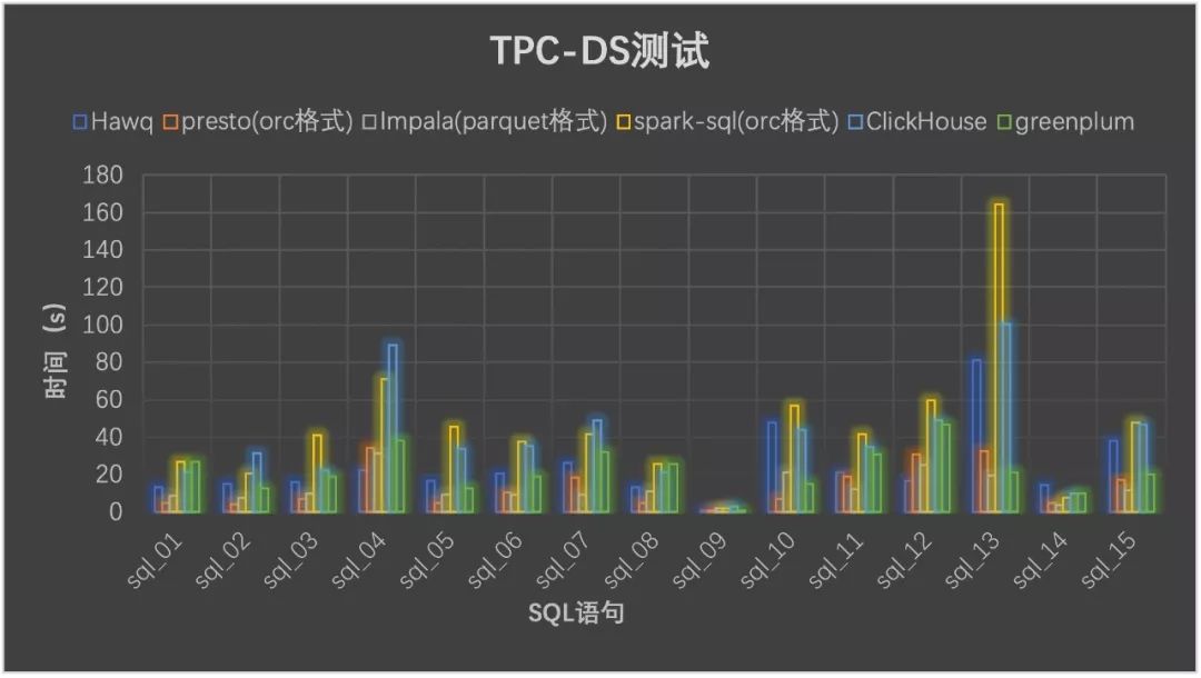 全方位测评Hive、SparkSQL、Presto 等七个大数据查询引擎，最快的竟是……| 程序员硬核测评