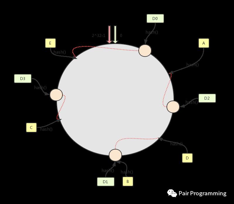 面试时没有回答上来的一道题：一致性哈希