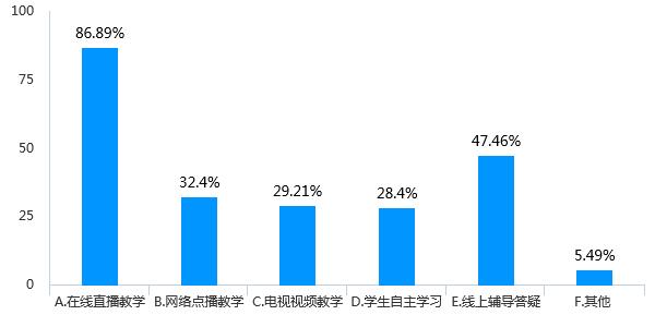 128万份调查问卷的大数据分析，为您解读疫情期间我省基础教育线上教学管理情况