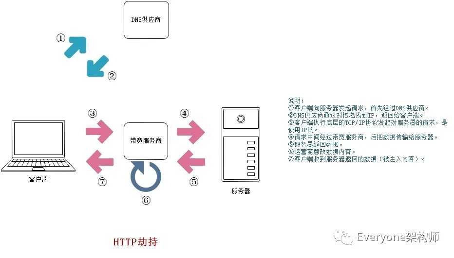 细说HTTP&HTTPS