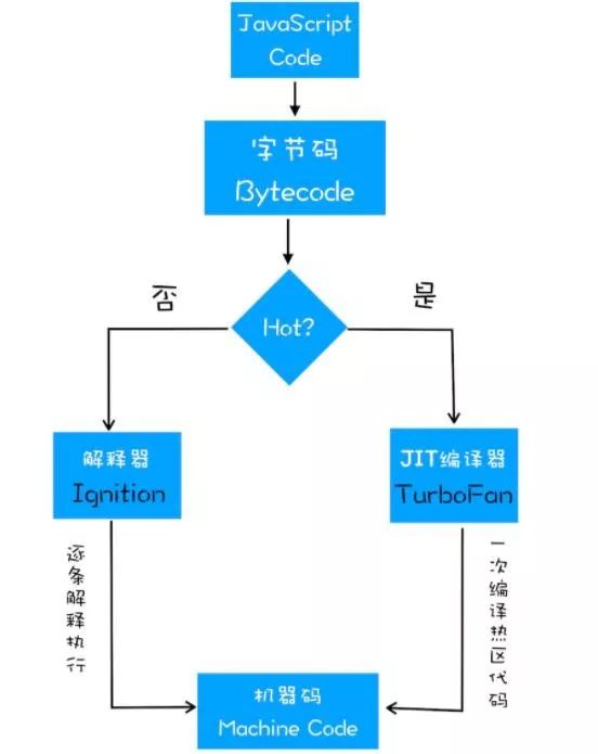 前端V8引擎（一）编译器和解释器