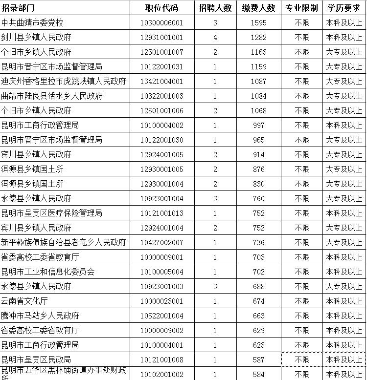 大数据分析公务员岗位 报名最多、最易和最难的竟是？