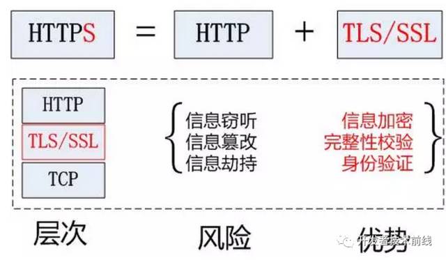 娣卞叆鐞嗚В Http 鍜?Https