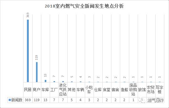 【爆炸数据】2018年全国燃气爆炸数据分析，总结是为了找到更好的出发点！