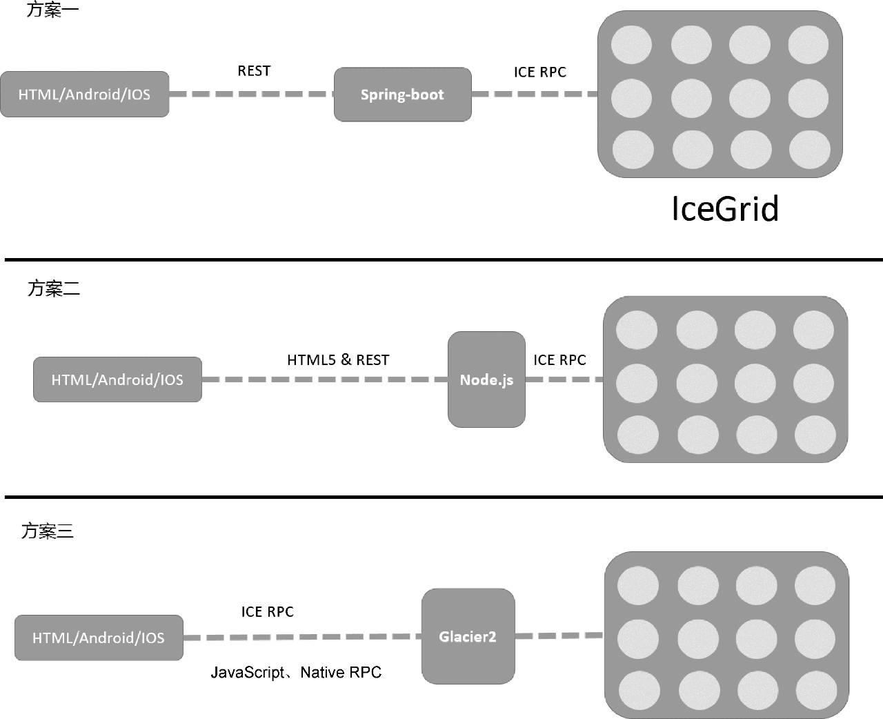 几种常见的微服务架构方案——ZeroC IceGrid、Spring Cloud、基于消息队列、Docker Swarm