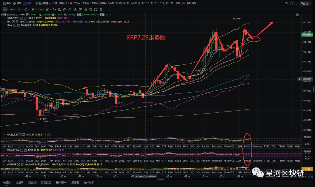 星河区块链7月28日 比特币冲击11000美刀大关之上，后续走势是多还是空？