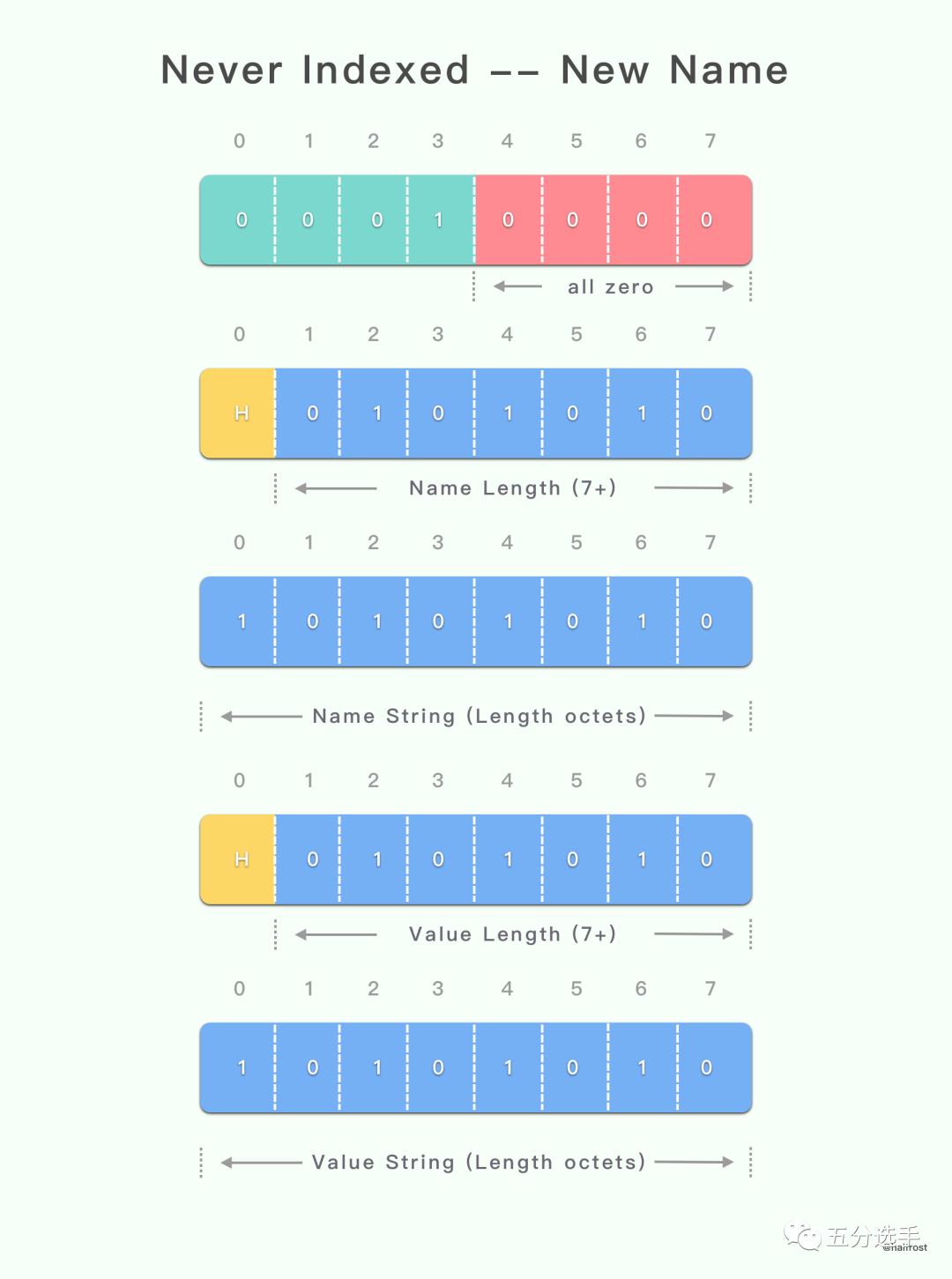 详解 HTTP/2 头压缩算法 —— HPACK