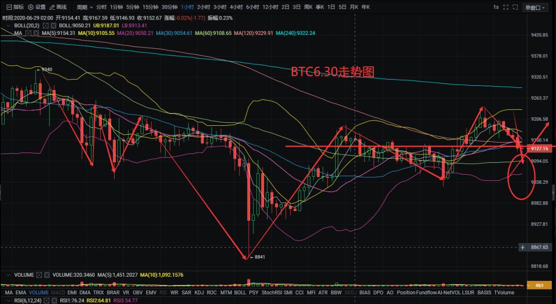 星河区块链6月30日 比特币震荡之下，大趋势方向即将走出！