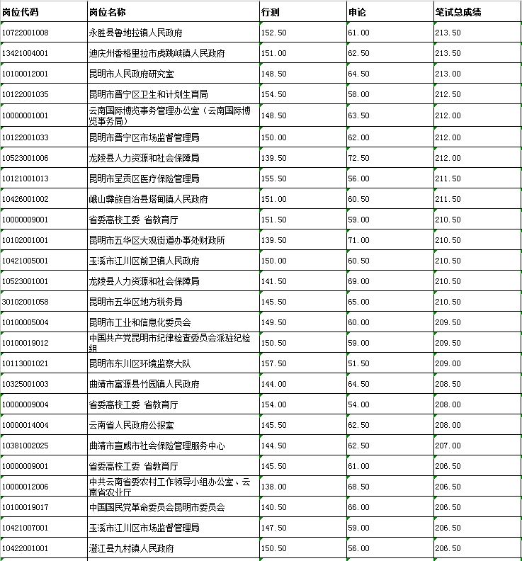 大数据分析公考岗位竞争 最易和最难的分别是？