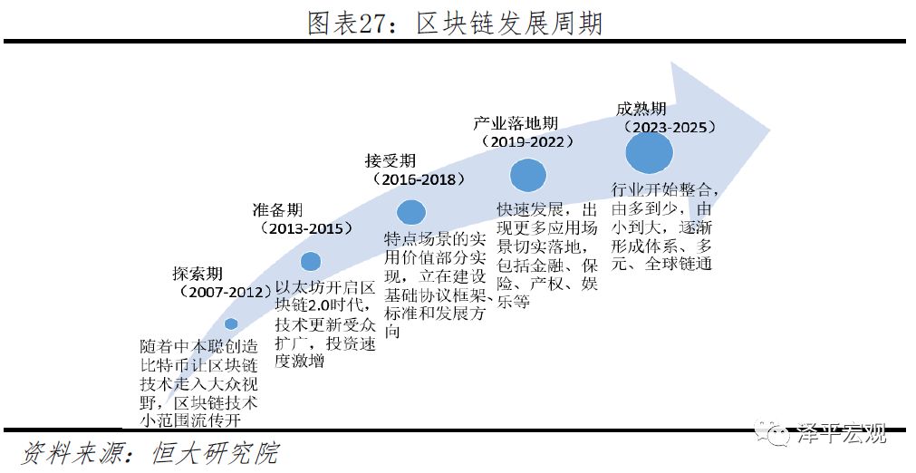 迄今为止最好懂的区块链研究报告