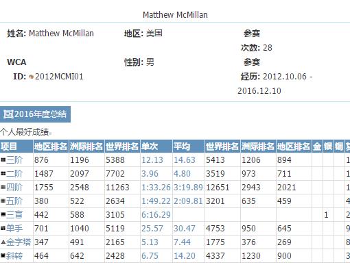 一个人人都该知道的工具——WCA Analyzer