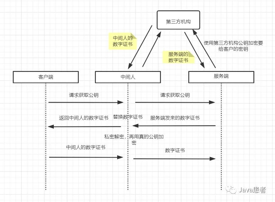 HTTP向HTTPS演化的过程