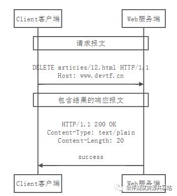 【原创】安全问题解决——启用了不安全的HTTP方法