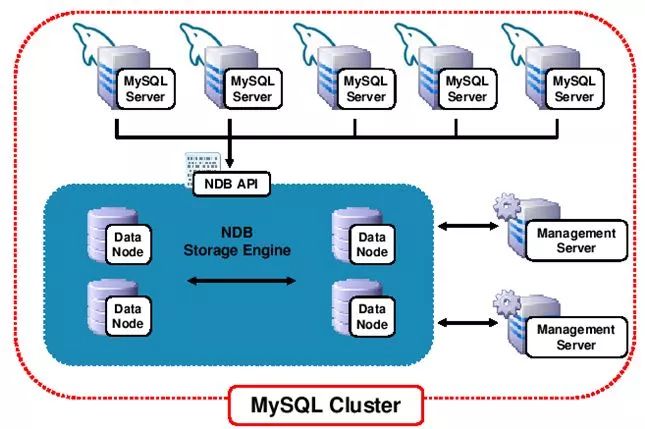 MySql集群模式