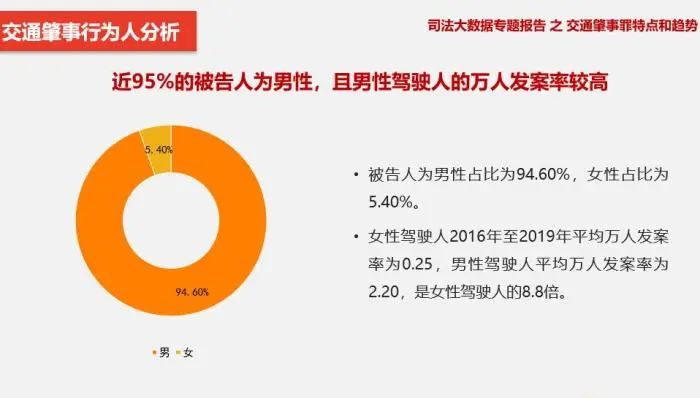 大数据！男司机发案率是女司机的8.8倍，女司机：洗白了！你怎么看？