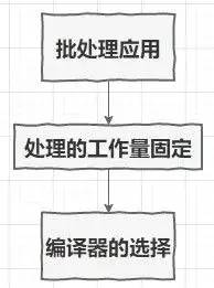 看了这篇【JIT编译器】，你也能说你会java性能优化了！