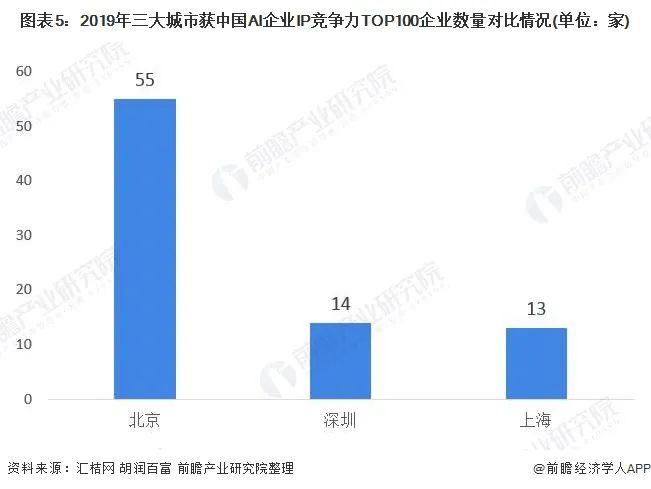 产业之问丨中国人工智能城市竞赛 哪个城市跑得最快？