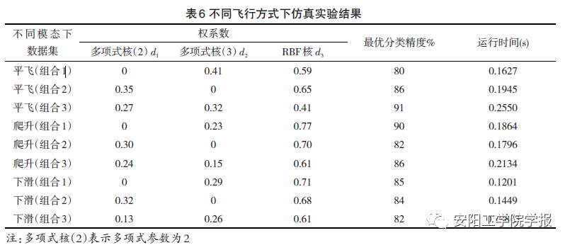 基于遗传算法寻优的多核支持向量机故障诊断系统