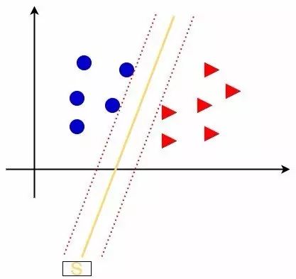 支持向量机（Support Vector Machines）