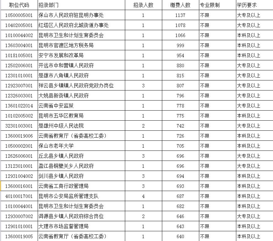 大数据分析公务员岗位 报名最多、最易和最难的竟是？