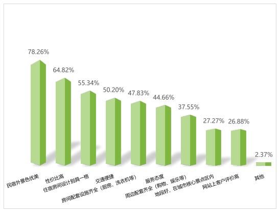 大数据报告出炉，邯郸这种民宿最受欢迎！